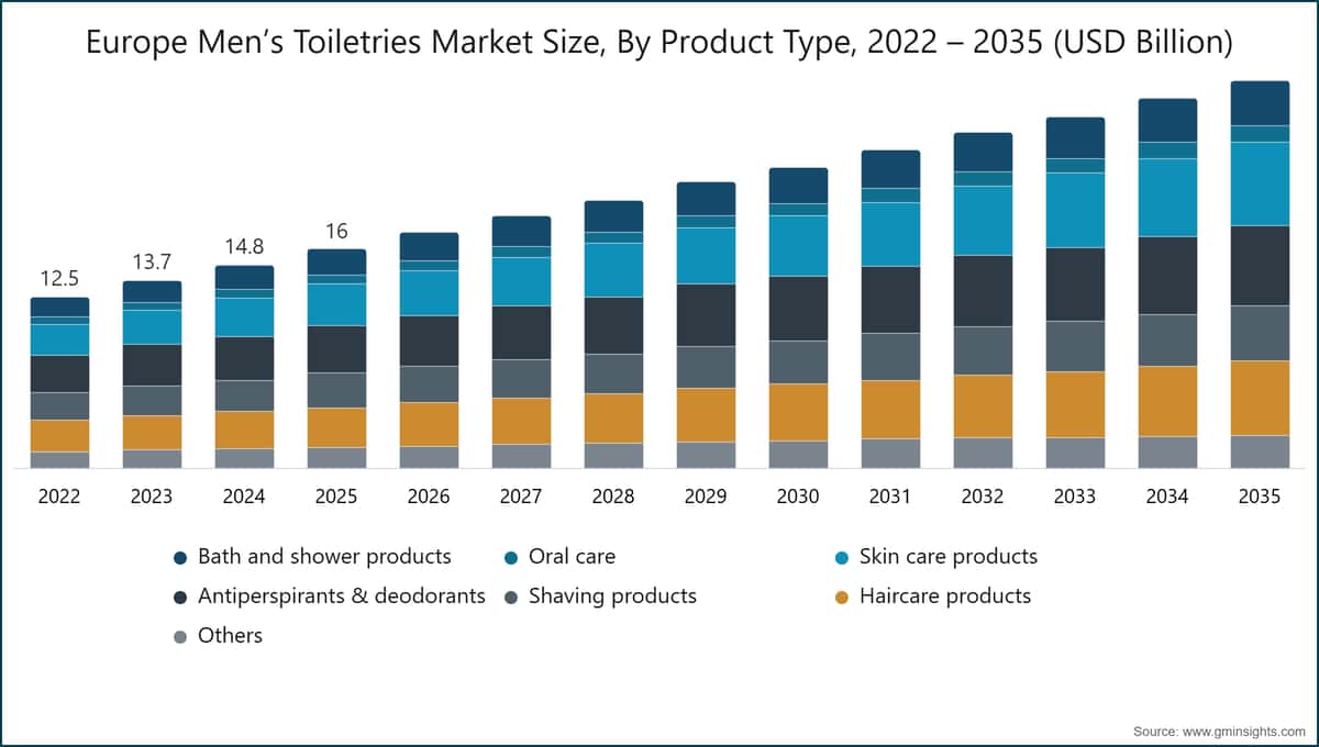 欧州男性向けトイレタリー市場規模（製品タイプ別、2022年～2035年、米ドル）