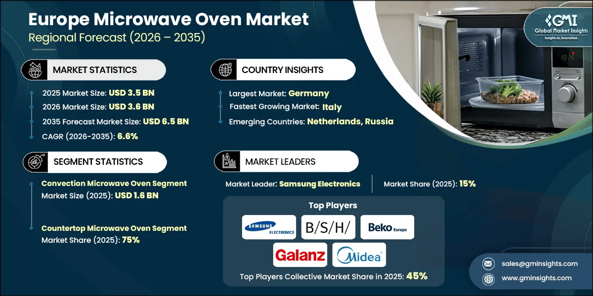 Europe Microwave Oven Market Research Report