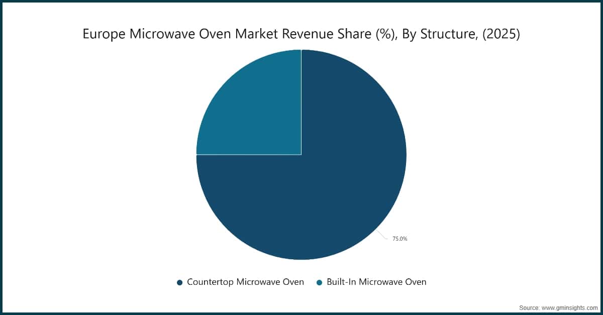 Chart: Europe Microwave Oven Market Revenue Share (%), By Structure, (2025)