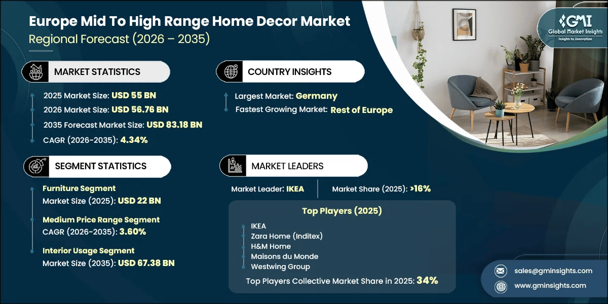 Europe Mid To High Range Home Decor Market Research Report