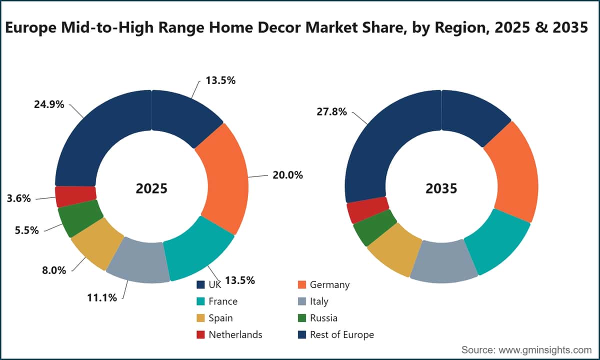 Europe Mid-to-High Range Home Decor Market Share, by Region, 2025 & 2035