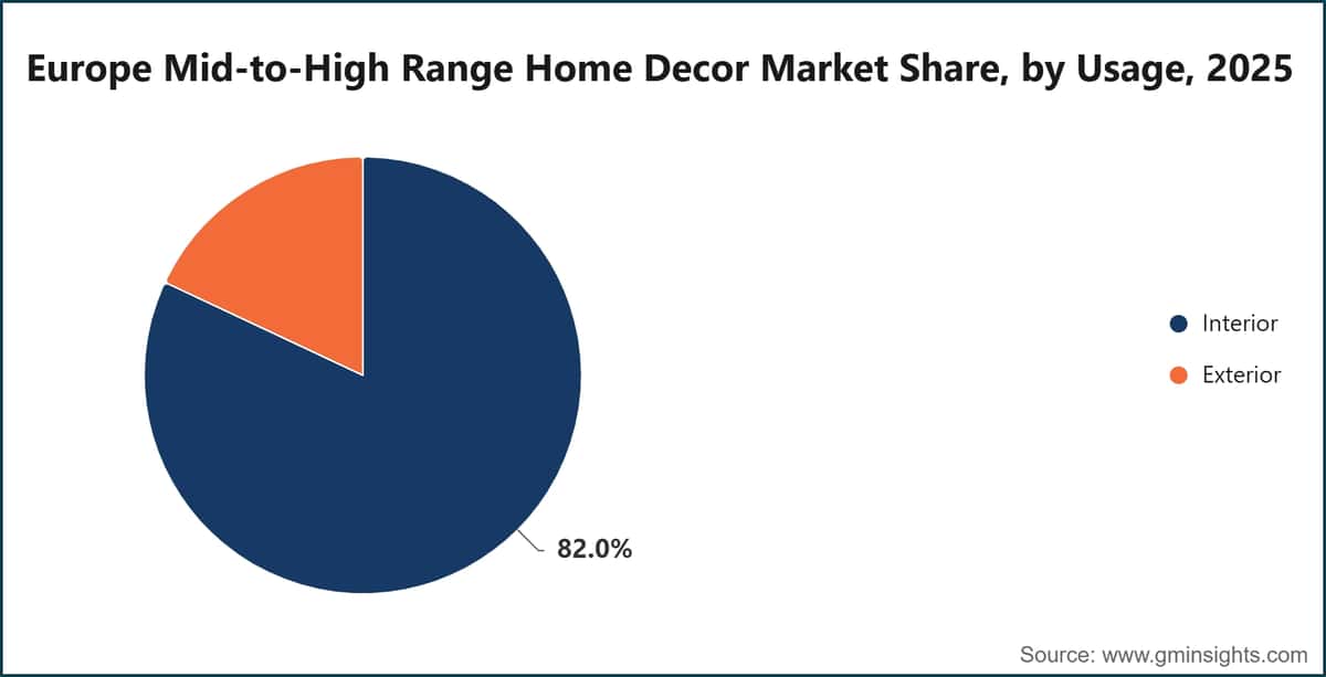 Europe Mid-to-High Range Home Decor Market Share, by Usage, 2025