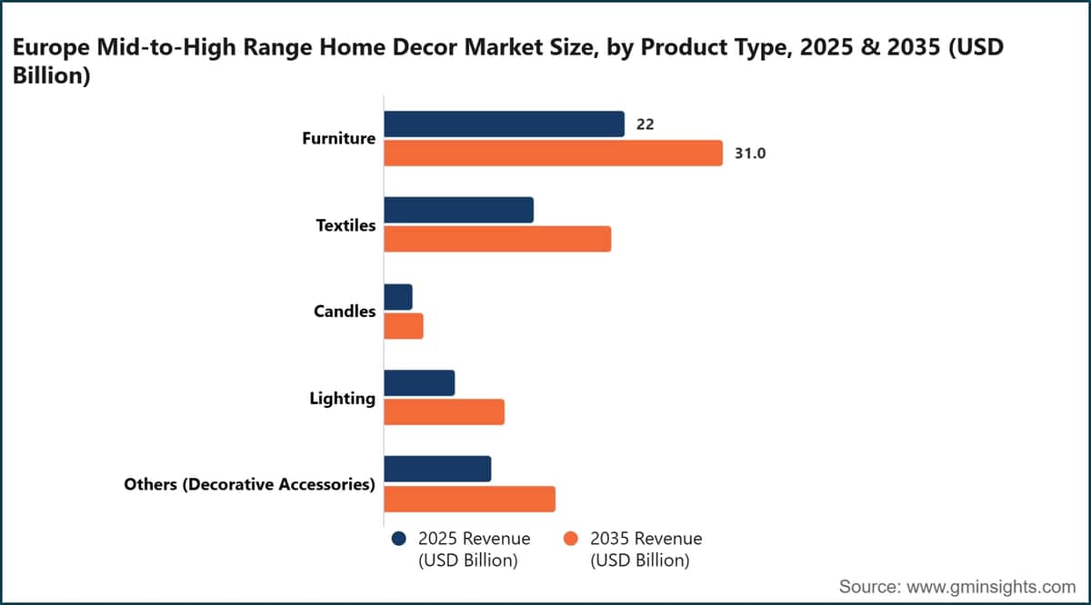 Europe Mid-to-High Range Home Decor Market Size, by Product Type, 2025 & 2035 (USD Billion)