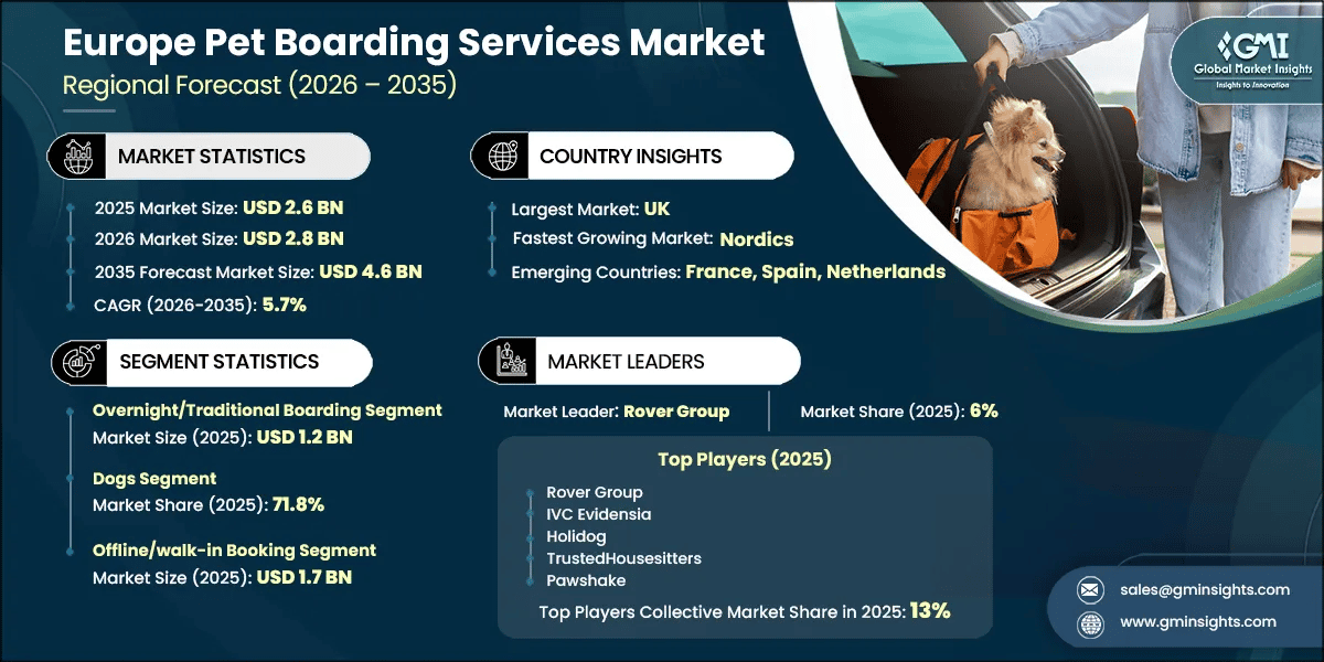Europe Pet Boarding Services Market Research Report
