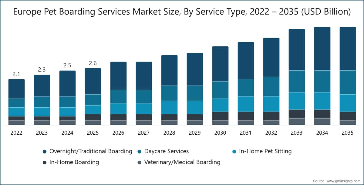 Europe Pet Boarding Services Market Size, By Service Type, 2022 – 2035 (USD Billion)