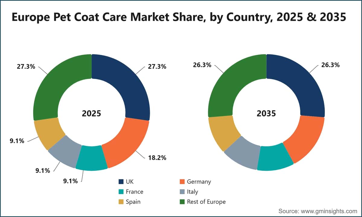 Europe Pet Coat Care Market Share, by Country, 2025 & 2035