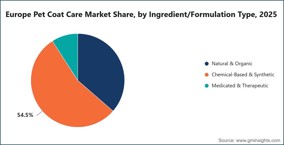 Europe Pet Coat Care Market Share, by Ingredient/Formulation Type, 2025
