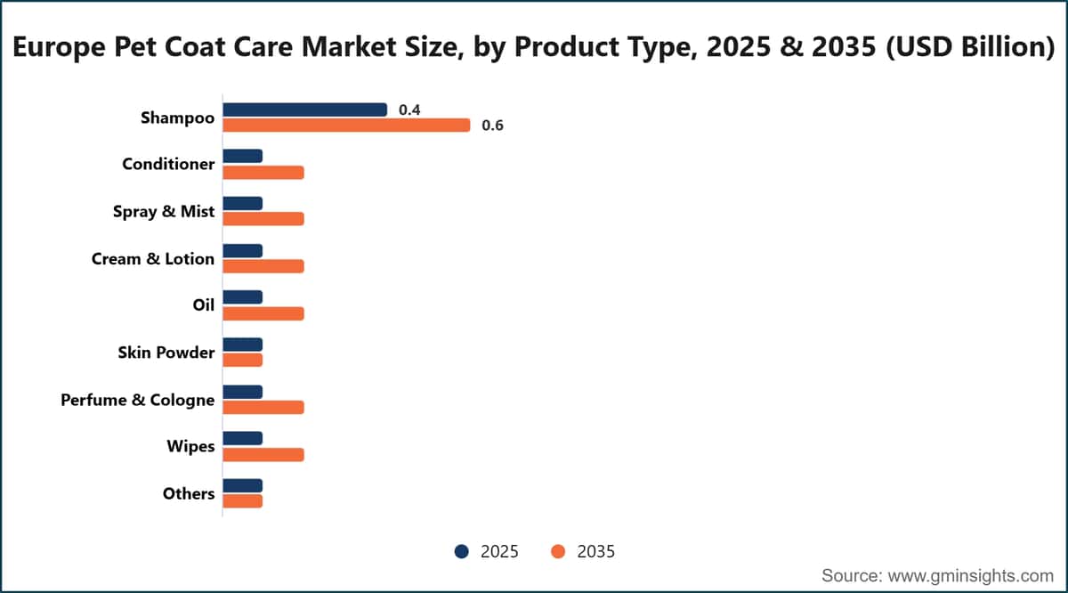 Europe Pet Coat Care Market Size, by Product Type, 2025 & 2035 (USD Billion)