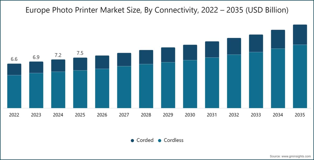  Europe Photo Printer Market Size, By Connectivity, 2022 – 2035 (USD Billion)