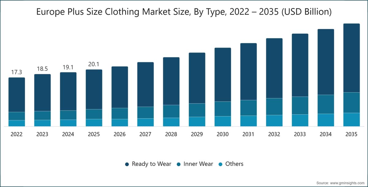 Dimensione del mercato europeo dell'abbigliamento per taglie forti, per tipologia, 2022 – 2035 (miliardi di dollari USA)