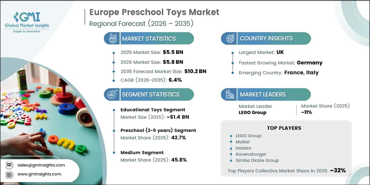 Europe Preschool Toys Market Research Report