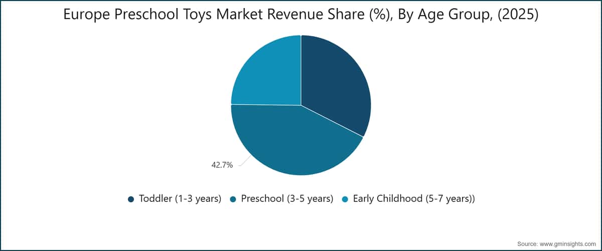 Europe Preschool Toys Market Revenue Share (%), By Age Group, (2025)