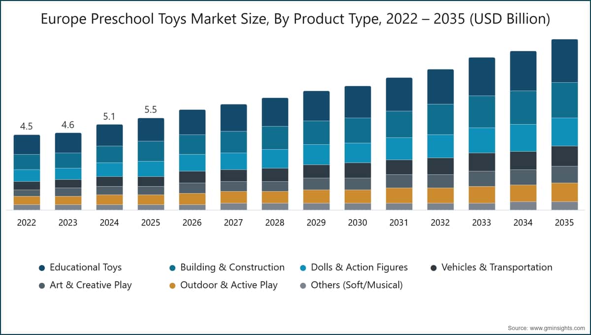 Europe Preschool Toys Market Size, By Product Type, 2022 – 2035 (USD Billion)