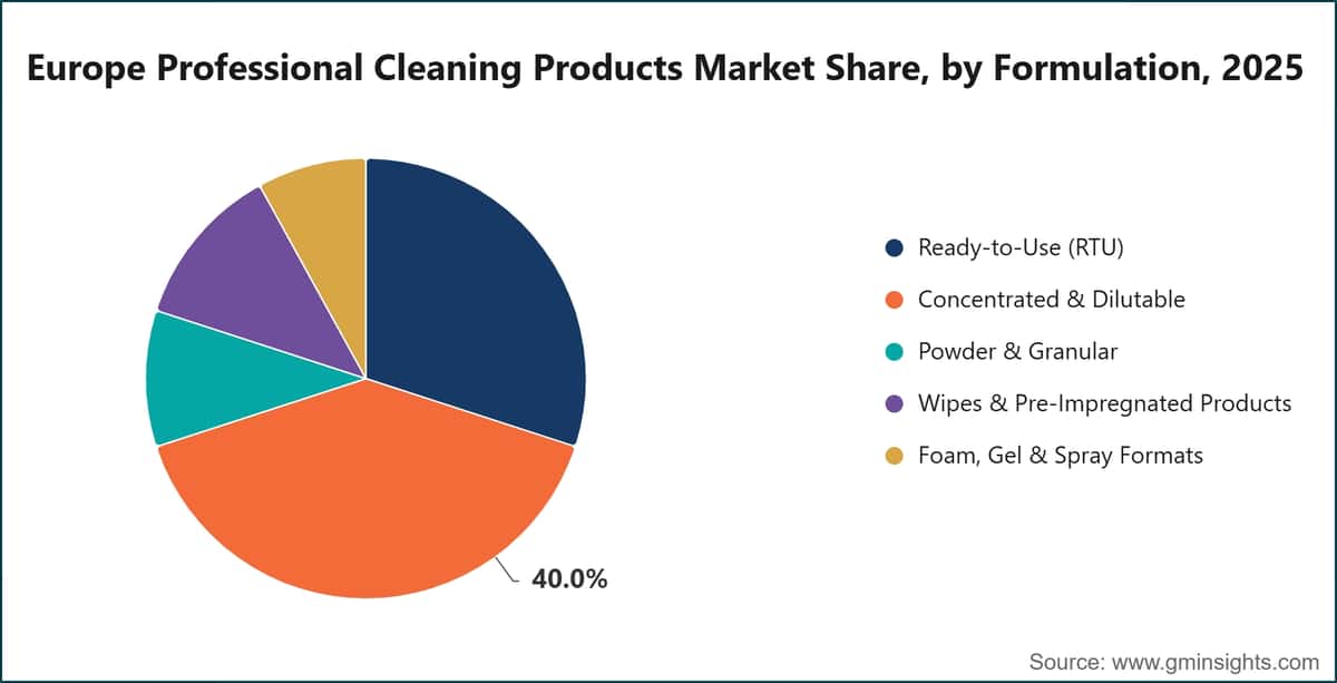 Europe Professional Cleaning Products Market Share, by Formulation, 2025