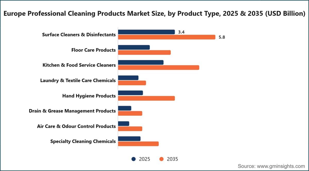 Europe Professional Cleaning Products Market Size, by Product Type, 2025 & 2035 (USD Billion)