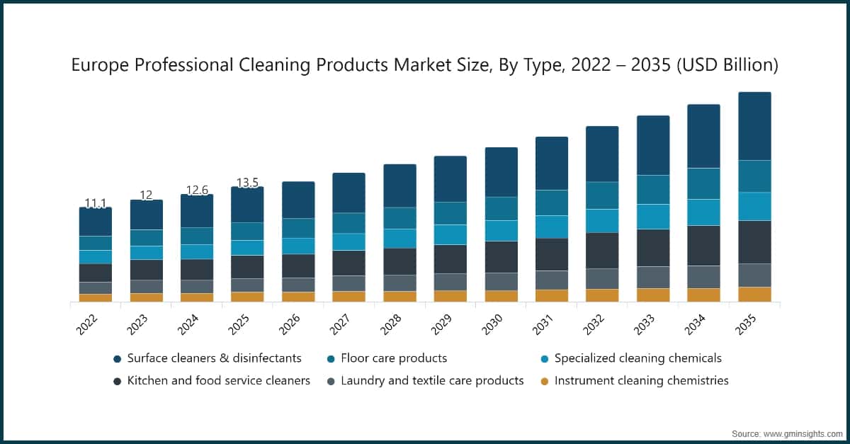 Europe Professional Cleaning Products Market Size, By Type, 2022 – 2035 (USD Billion)