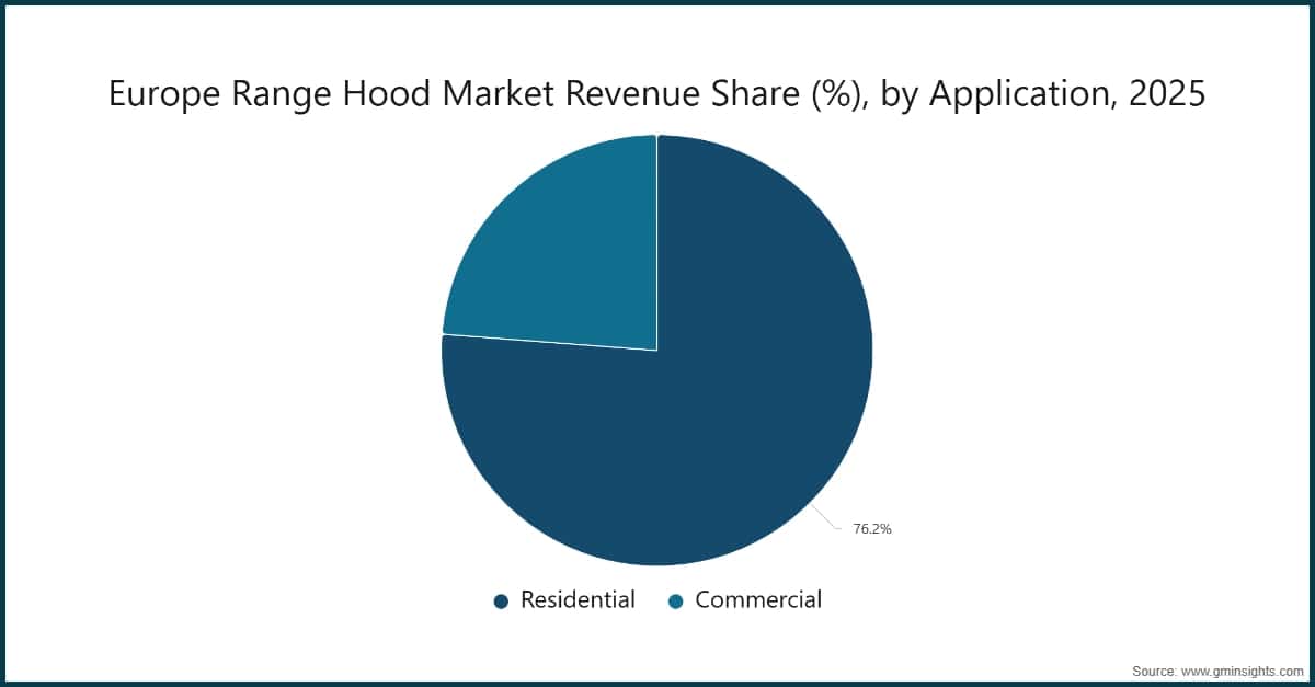 Europe Range Hood Market Revenue Share (%), by Application, 2025