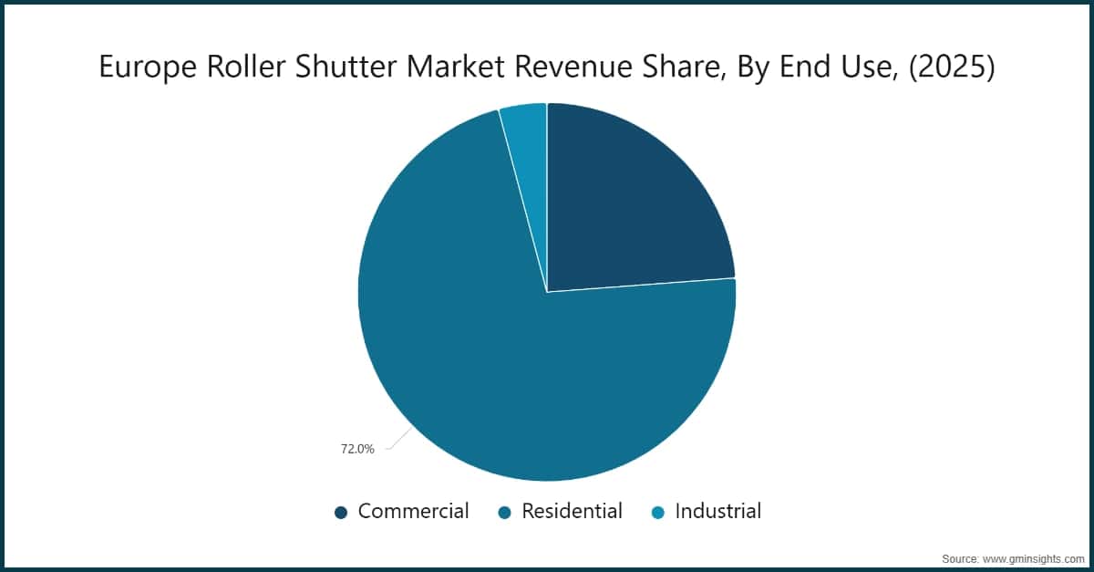Europe Roller Shutter Market Revenue Share, By End Use, (2025)