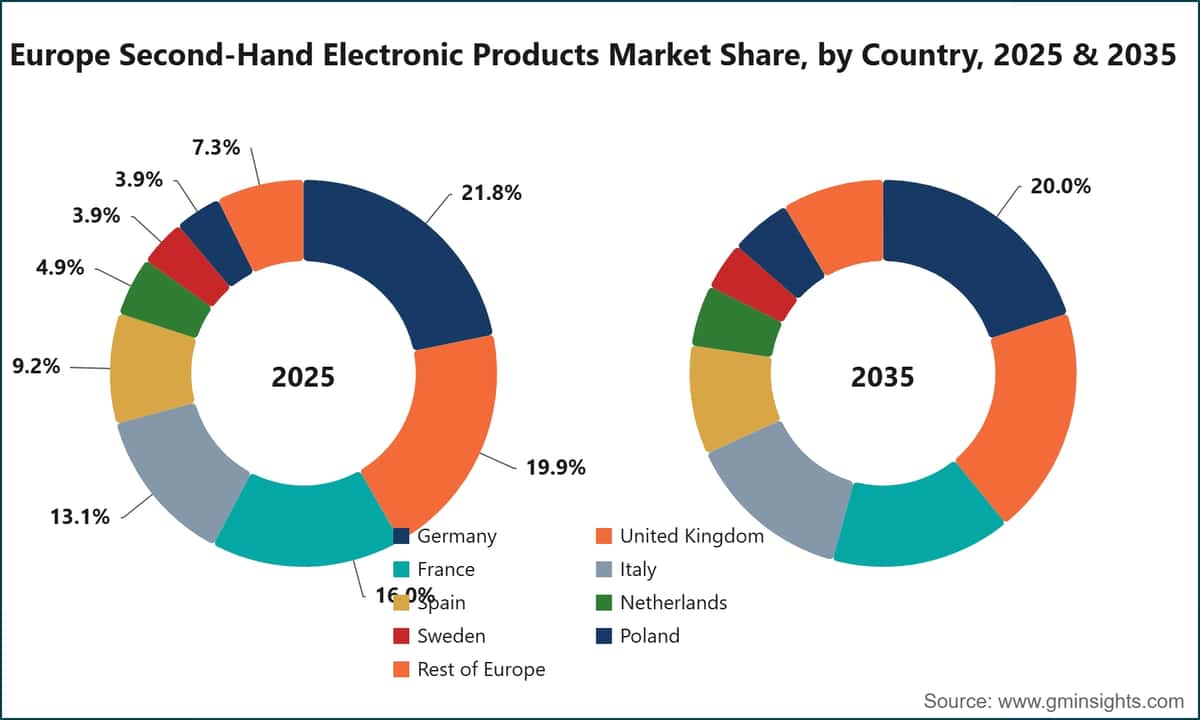 Europe Second-Hand Electronic Products Market Share, by Country, 2025 & 2035