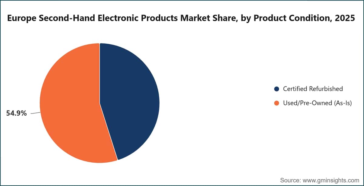Europe Second-Hand Electronic Products Market Share, by Product Condition, 2025