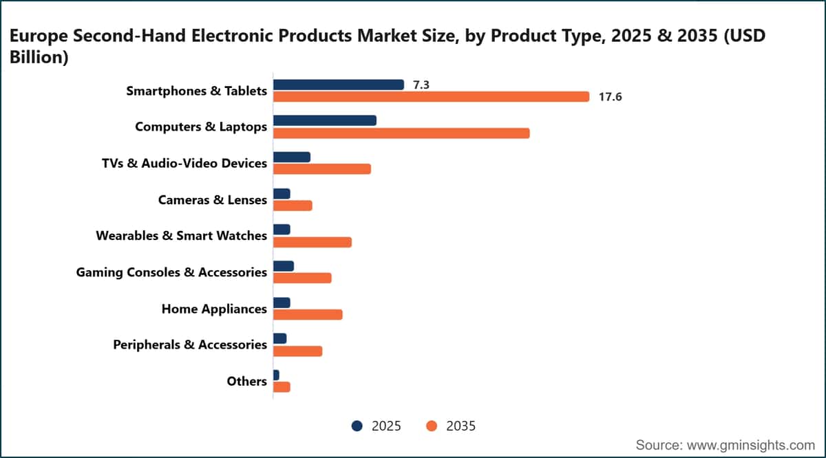 Europe Second-Hand Electronic Products Market Size, by Product Type, 2025 & 2035 (USD Billion)