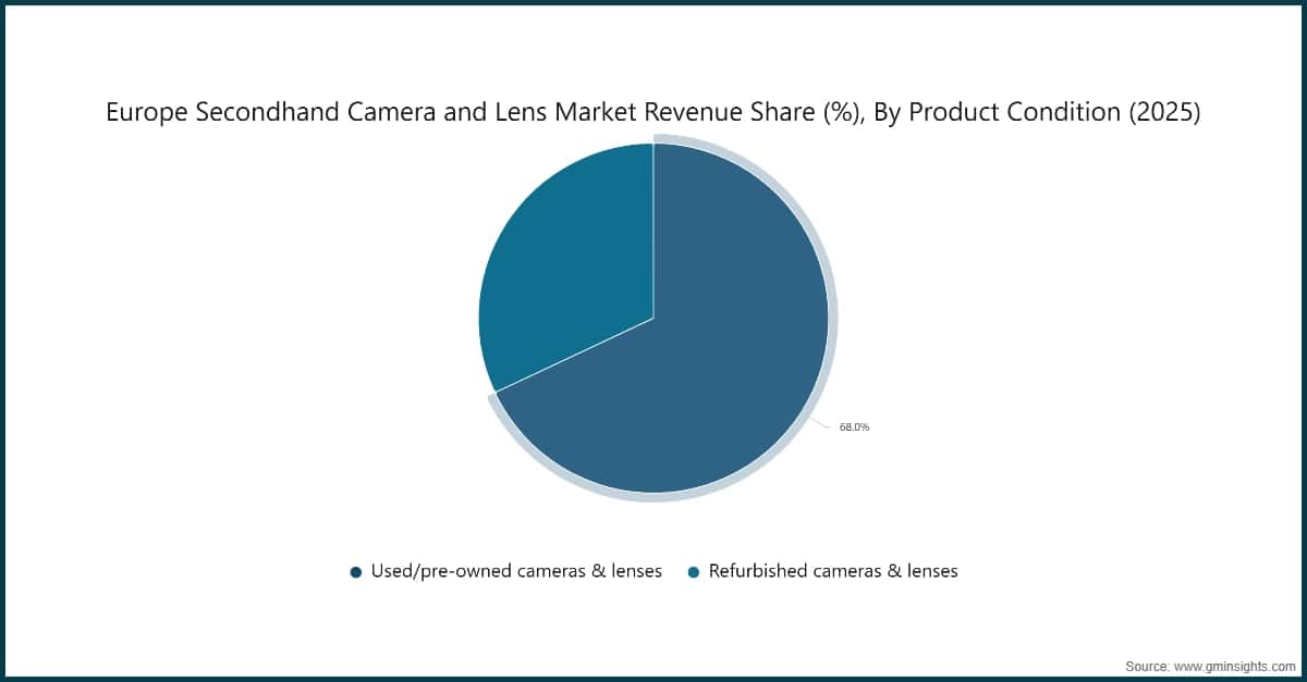 Europe Secondhand Camera and Lens Market Revenue Share (%), By Product Condition, (2025)