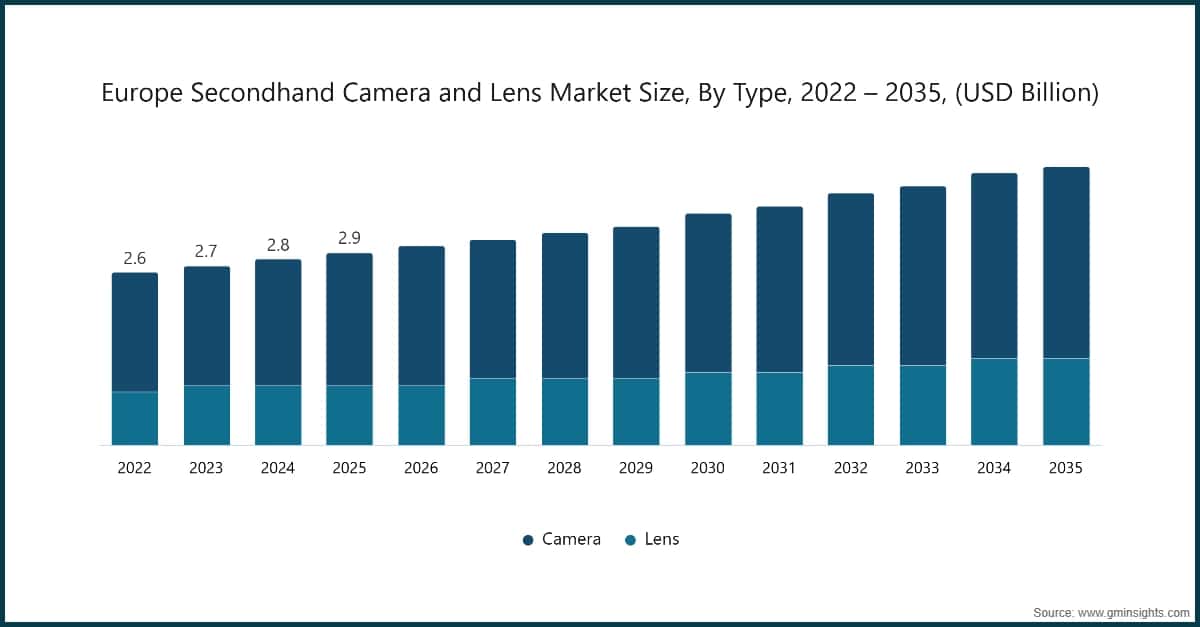 Europe Europe Secondhand Camera and Lens Market Size, By Type, 2022 – 2035, (USD Billion)
