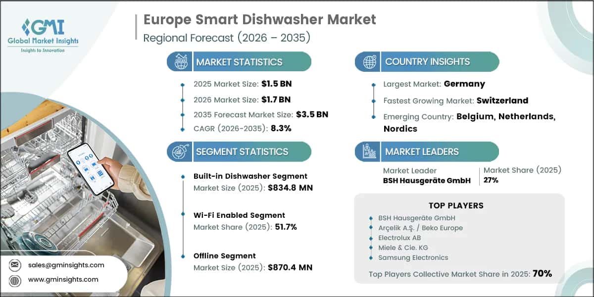 Europe Smart Dishwasher Market Research Report