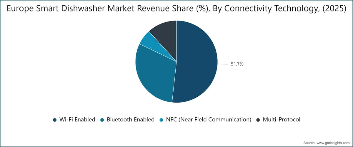 Europe Smart Dishwasher Market Revenue Share (%), By Connectivity Technology, (2025)