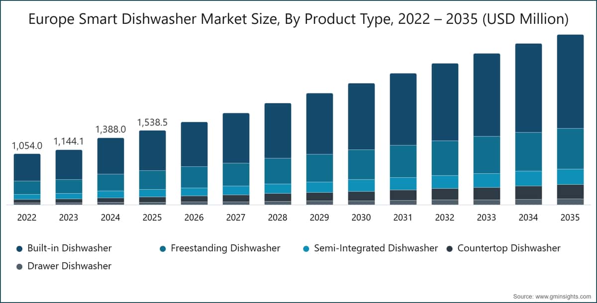 Europe Smart Dishwasher Market Size, By Product Type, 2022 – 2035 (USD Million)