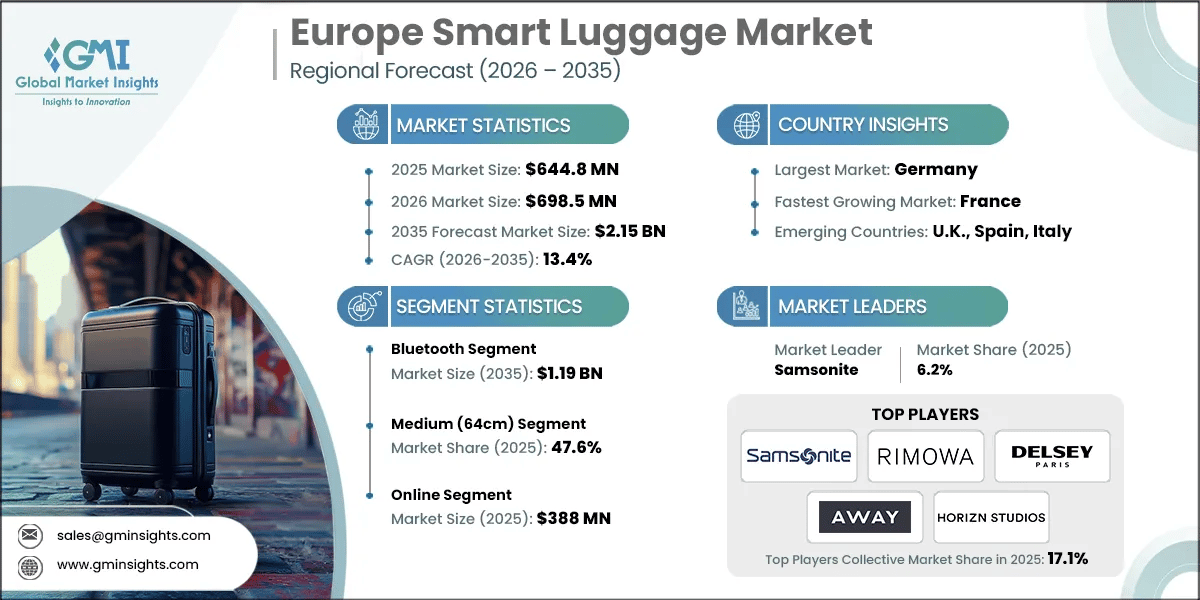 Europe Smart Luggage Market Research Report