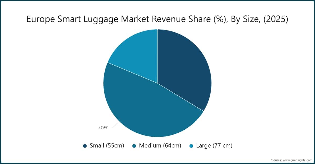 Europe Smart Luggage Market Revenue Share (%), By Size, (2025)