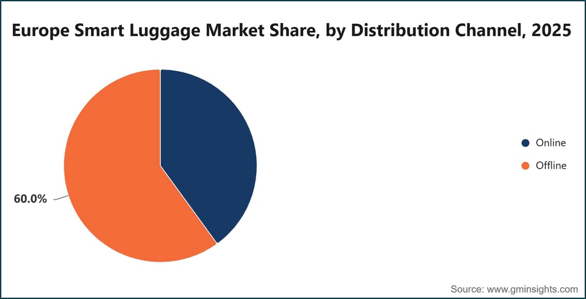 Quota del mercato europeo dei bagagli smart per canale di distribuzione, 2025