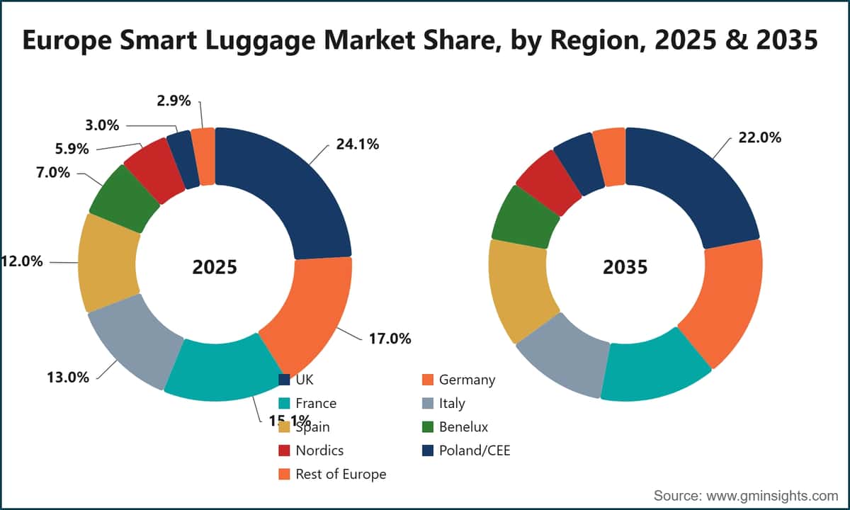Europe Smart Luggage Market Share, by Region, 2025 & 2035