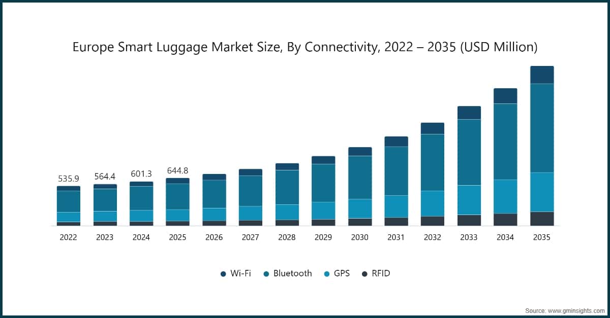 Europe Smart Luggage Market Size, By Connectivity, 2022 – 2035 (USD Million)
