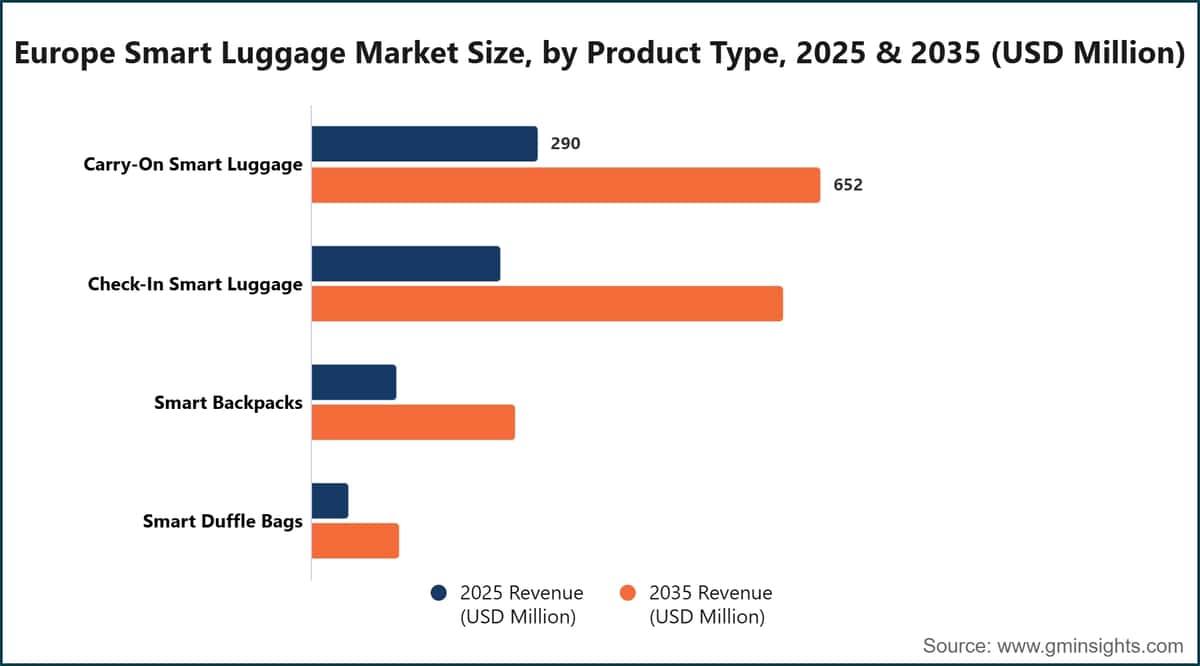 Europe Smart Luggage Market Size, by Product Type, 2025 & 2035 (USD Million)