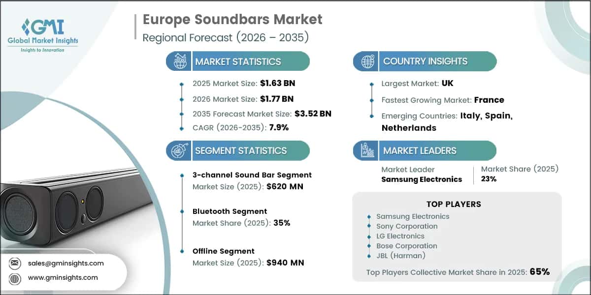 Europe Soundbars Market Research Report