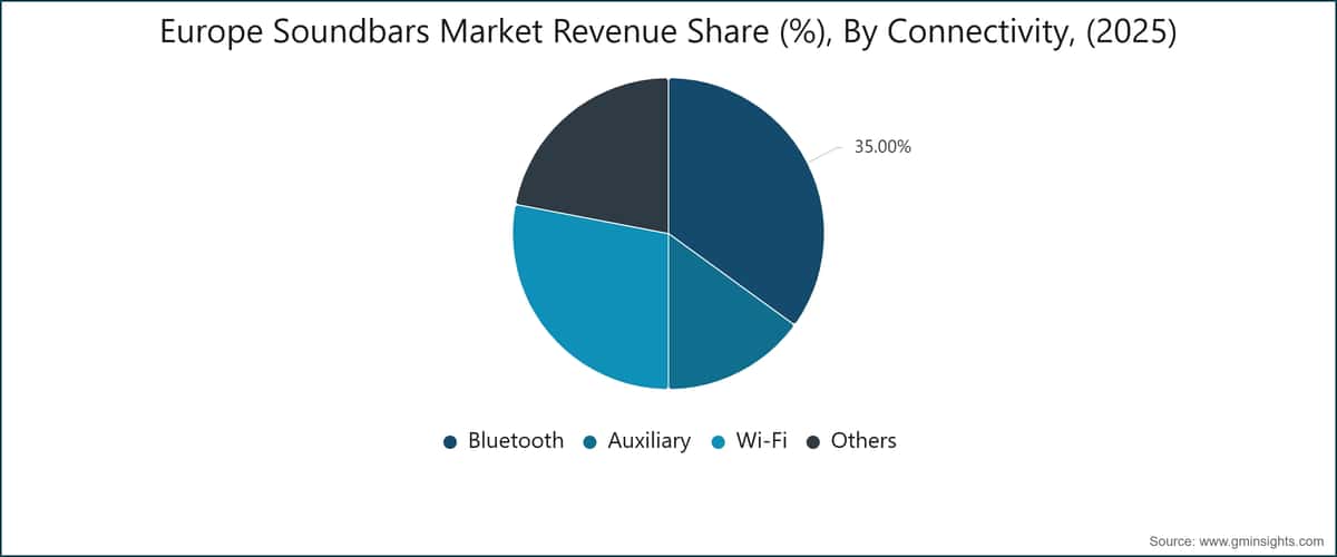Europe Soundbars Market Revenue Share (%), By Connectivity, (2025)