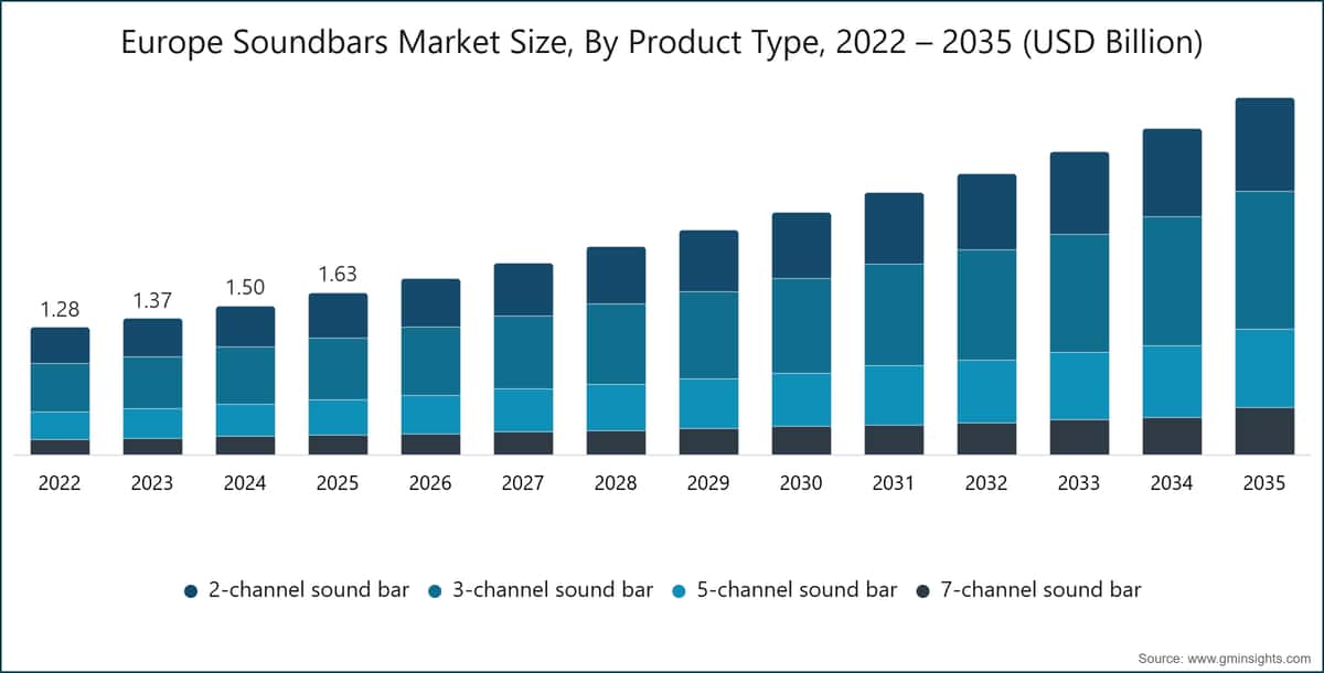 Europe Soundbars Market Size, By Product Type, 2022 – 2035 (USD Billion)