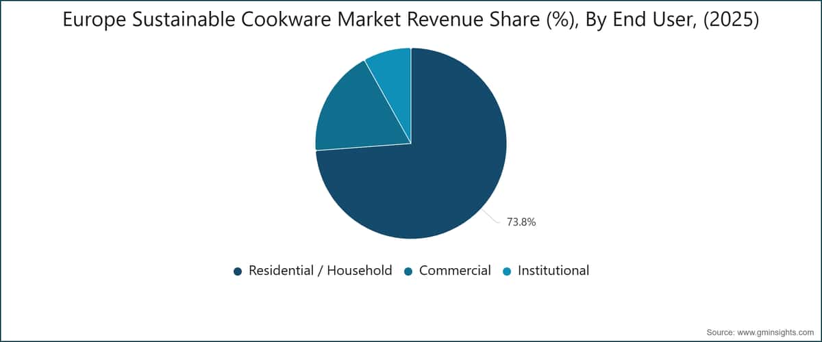 Europe Sustainable Cookware Market Revenue Share (%), By End User, (2025)