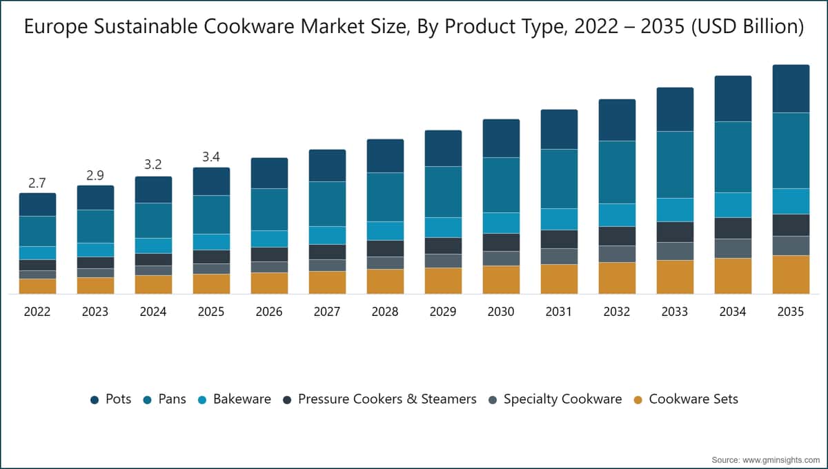Europe Sustainable Cookware Market Size, By Product Type, 2022 – 2035 (USD Billion)