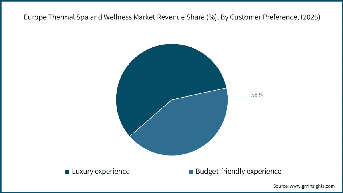 Europe Thermal Spa and Wellness Market Revenue Share (%), By Customer Preference, (2025)