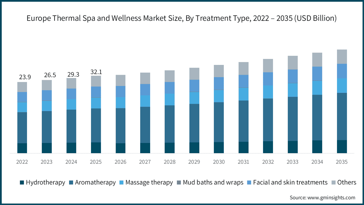 Europe Thermal Spa and Wellness Market Size, By Treatment Type, 2022 – 2035 (USD Billion)
