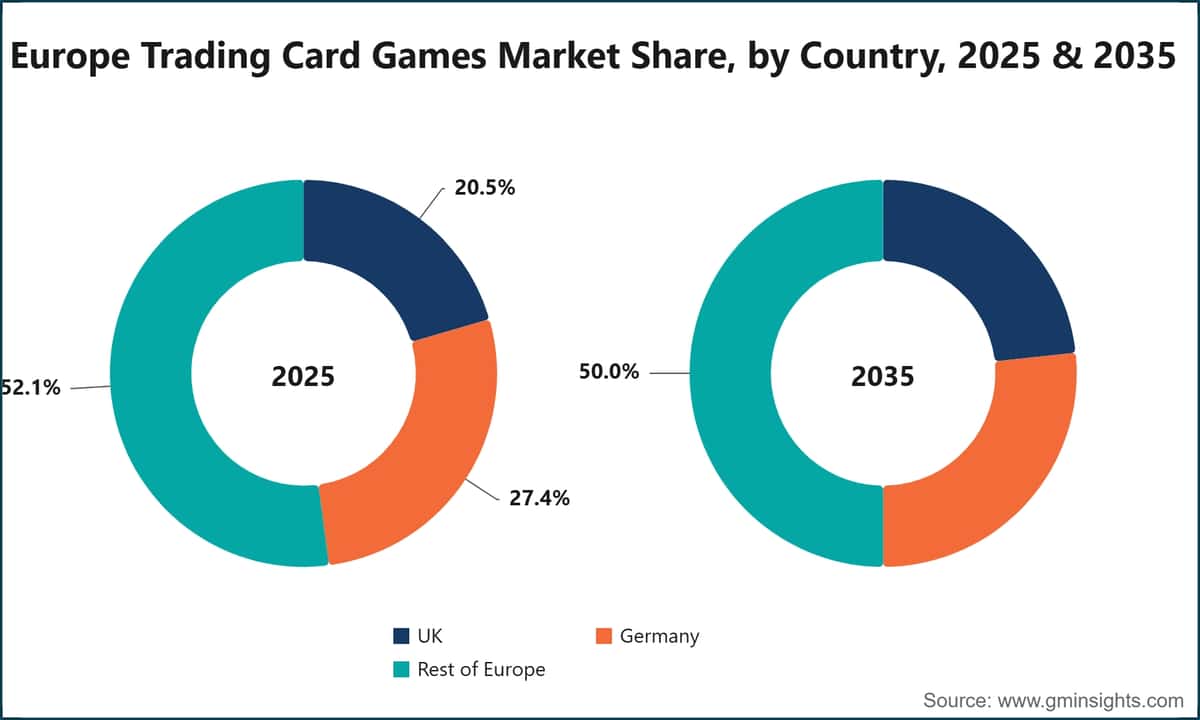 Part du marché européen des jeux de cartes à collectionner, par pays, 2025 et 2035