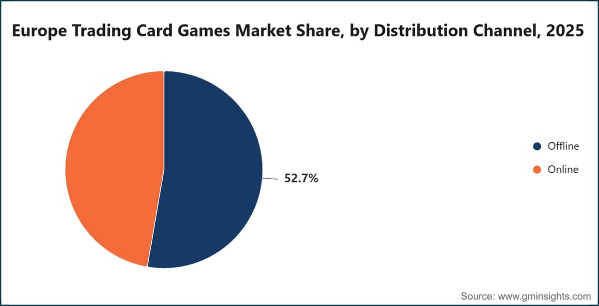 Part du marché européen des jeux de cartes à collectionner, par canal de distribution, 2025