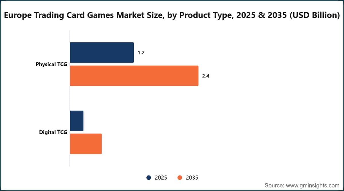 Europe Trading Card Games Market Size, by Product Type, 2025 & 2035 (USD Billion)