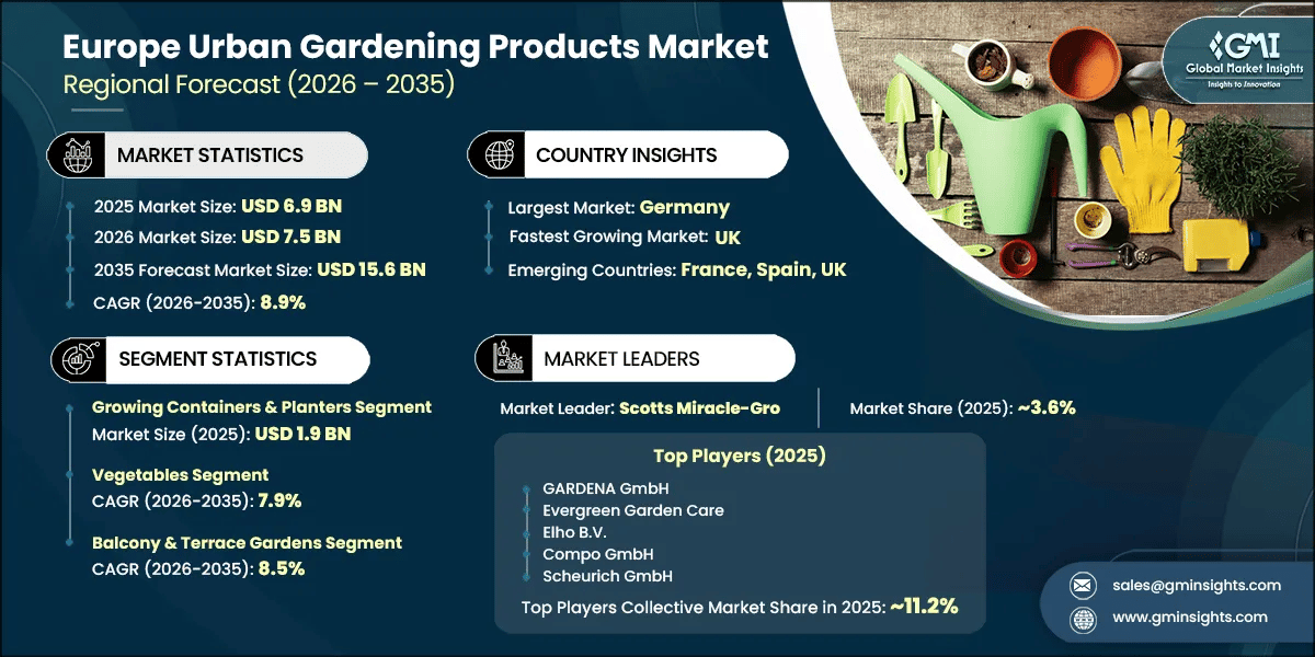 Europe Urban Gardening Products Market Research Report