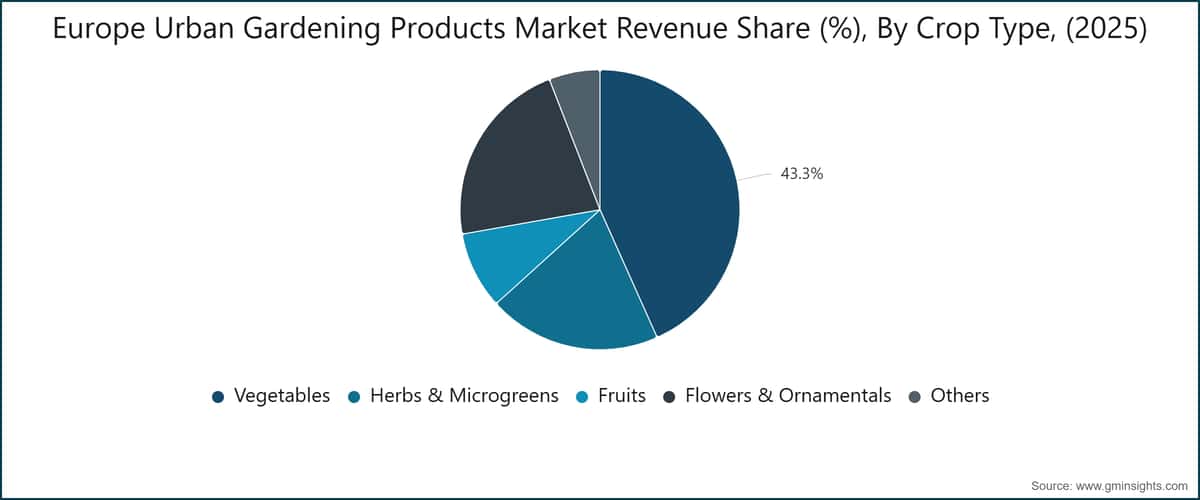 Europe Urban Gardening Products Market Revenue Share (%), By Crop Type, (2025)