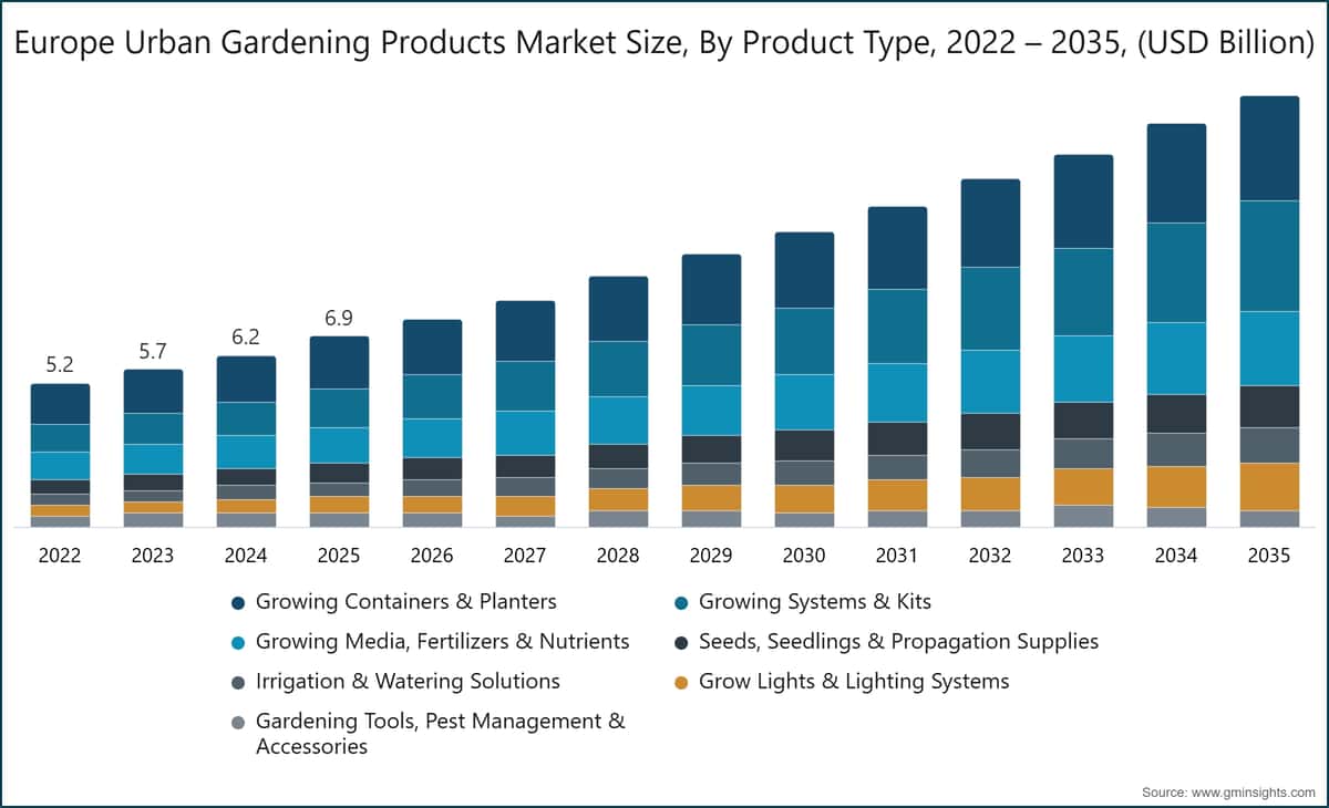 Europe Urban Gardening Products Market Size, By Product Type, 2022 – 2035, (USD Billion)