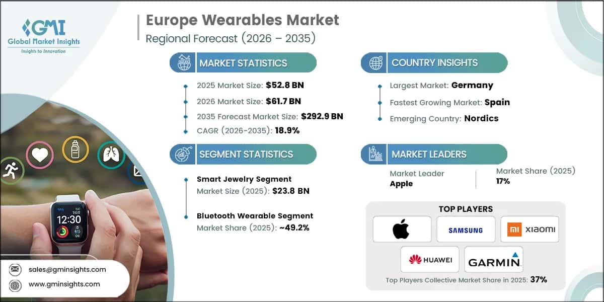 Europe Wearables Market Research Report